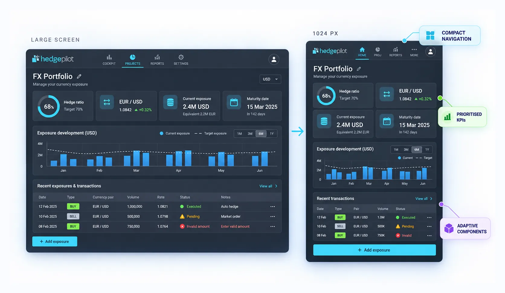 HedgePilot dashboard on a large screen compared with the version adapted to 1024 px, with compact navigation and adaptive components