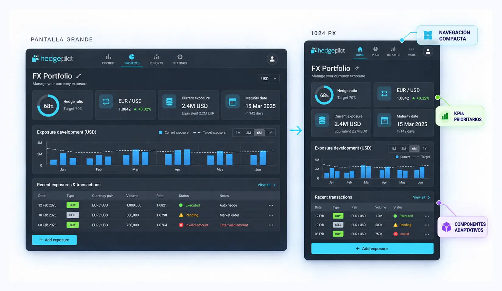 Comparación del dashboard de HedgePilot en pantalla grande frente a la versión adaptada a 1024 px, con navegación compacta y componentes adaptativos