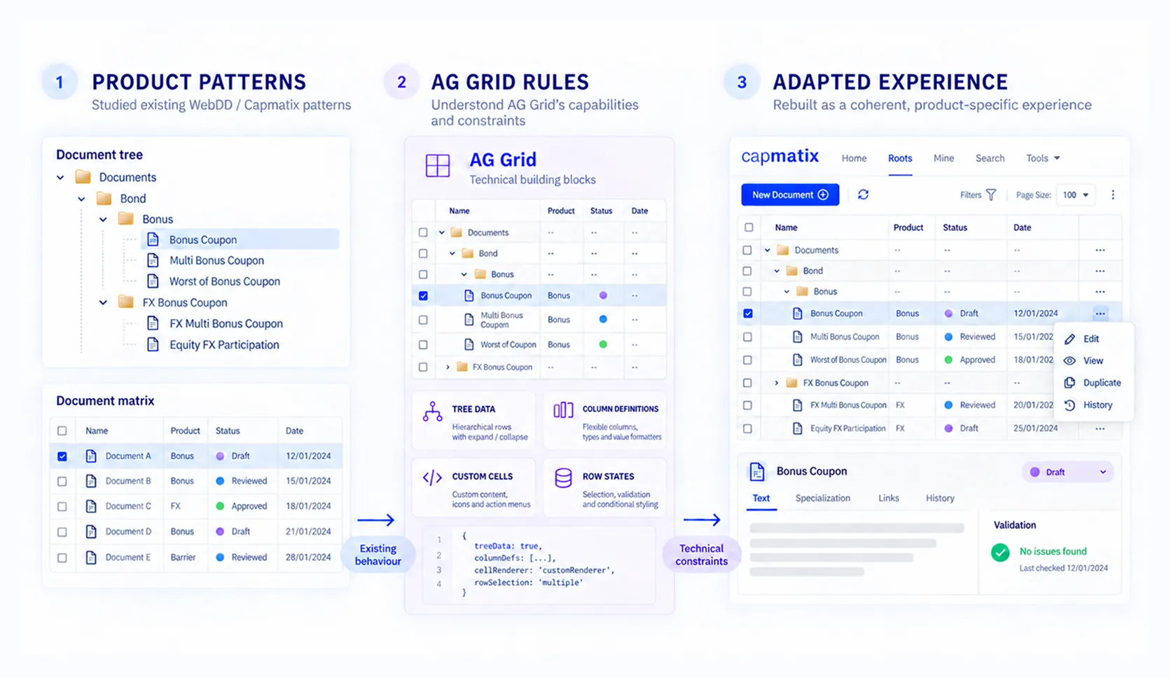 Three steps to adopt AG Grid in Capmatix: the existing product patterns, AG Grid's technical rules, and the final adapted experience