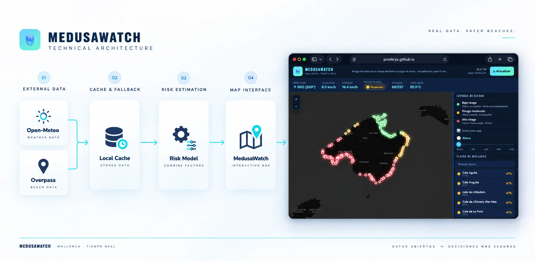 MedusaWatch modular architecture: orchestration, beach data, map, interface, and utilities