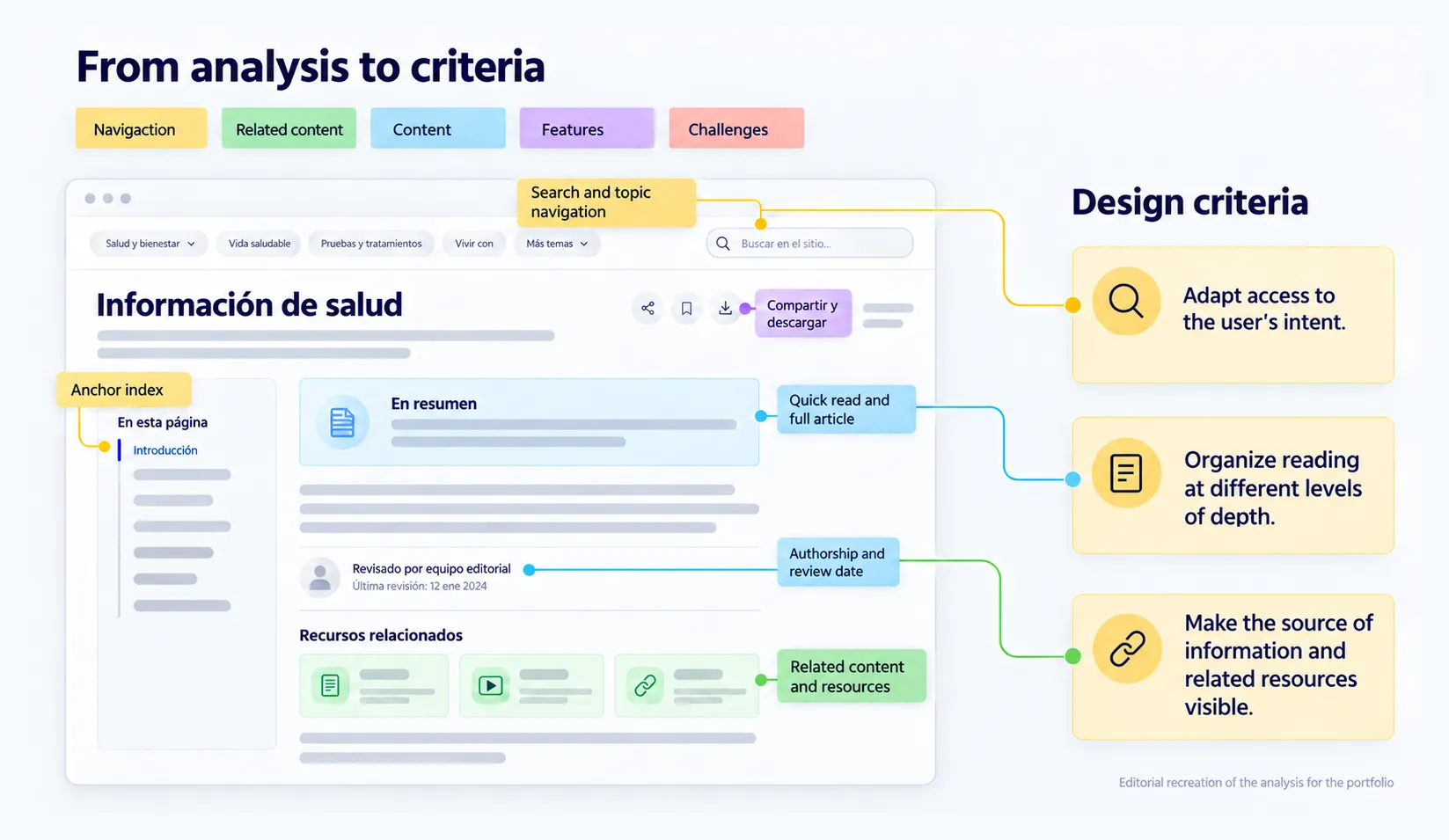 Analysis of leading health platforms and the design criteria drawn from it