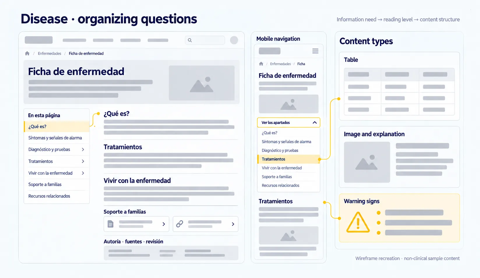 Condition page with a section index, mobile navigation, and content types