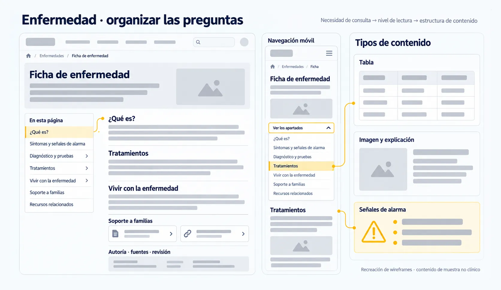 Ficha de enfermedad con índice de apartados, navegación móvil y tipos de contenido