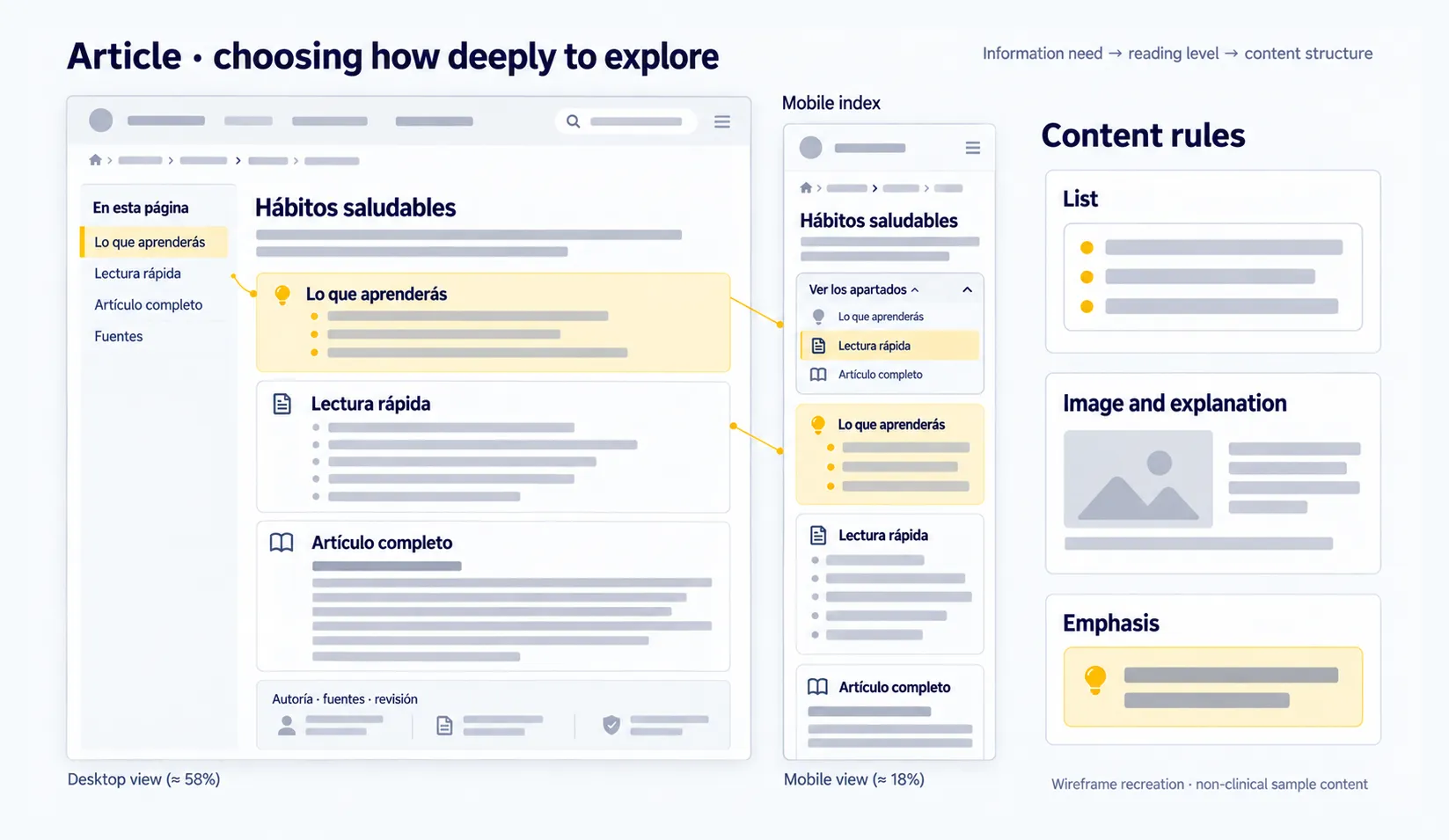 Article structure with a summary, a quick read, and the full content