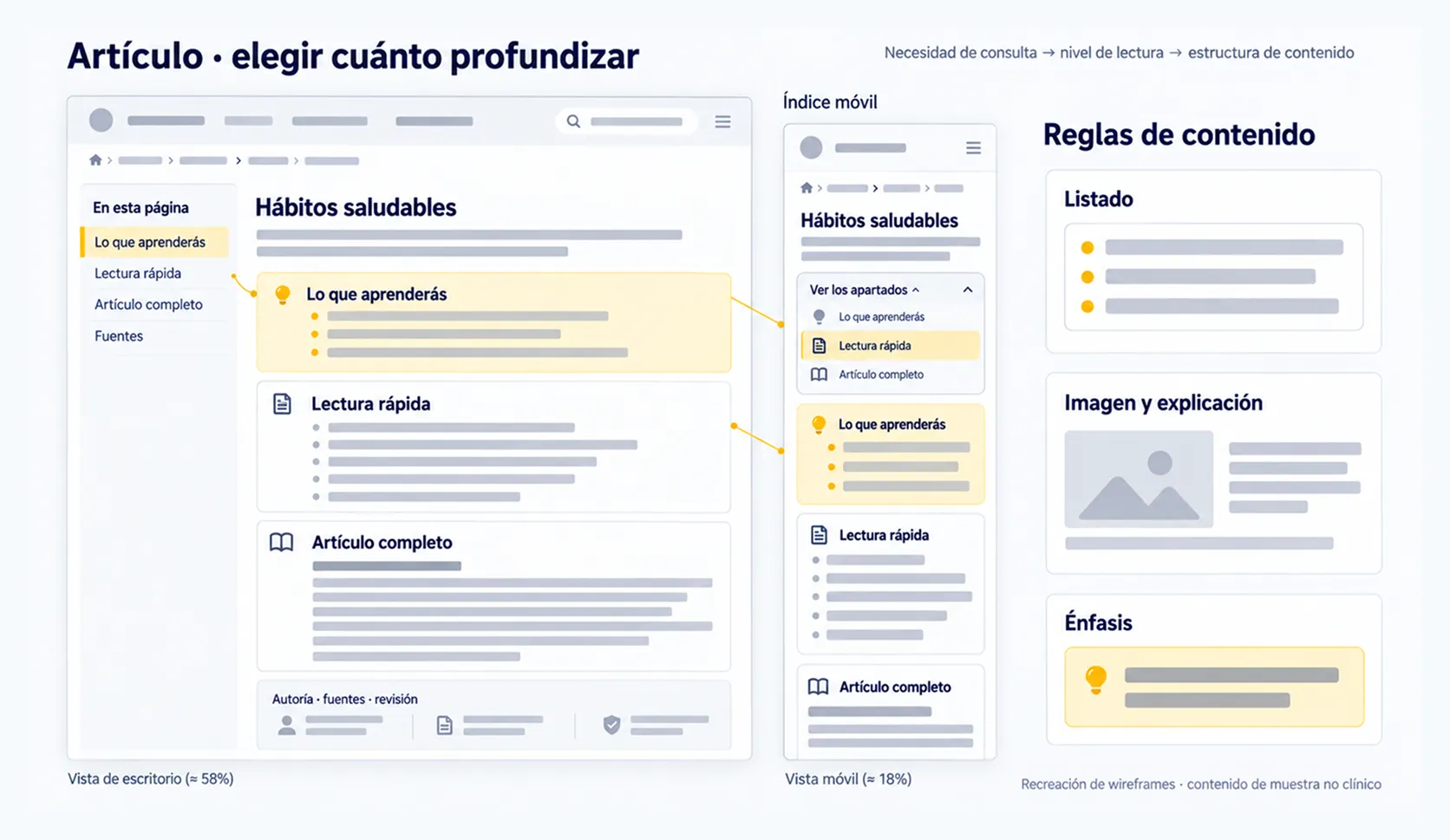 Estructura de artículo con resumen, lectura rápida y contenido completo