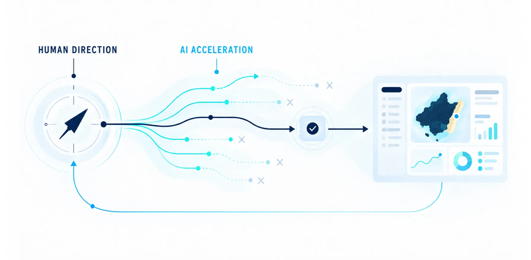 Human direction over the work with AI: define, ask for a proposal, understand, evaluate, redirect, test, and learn