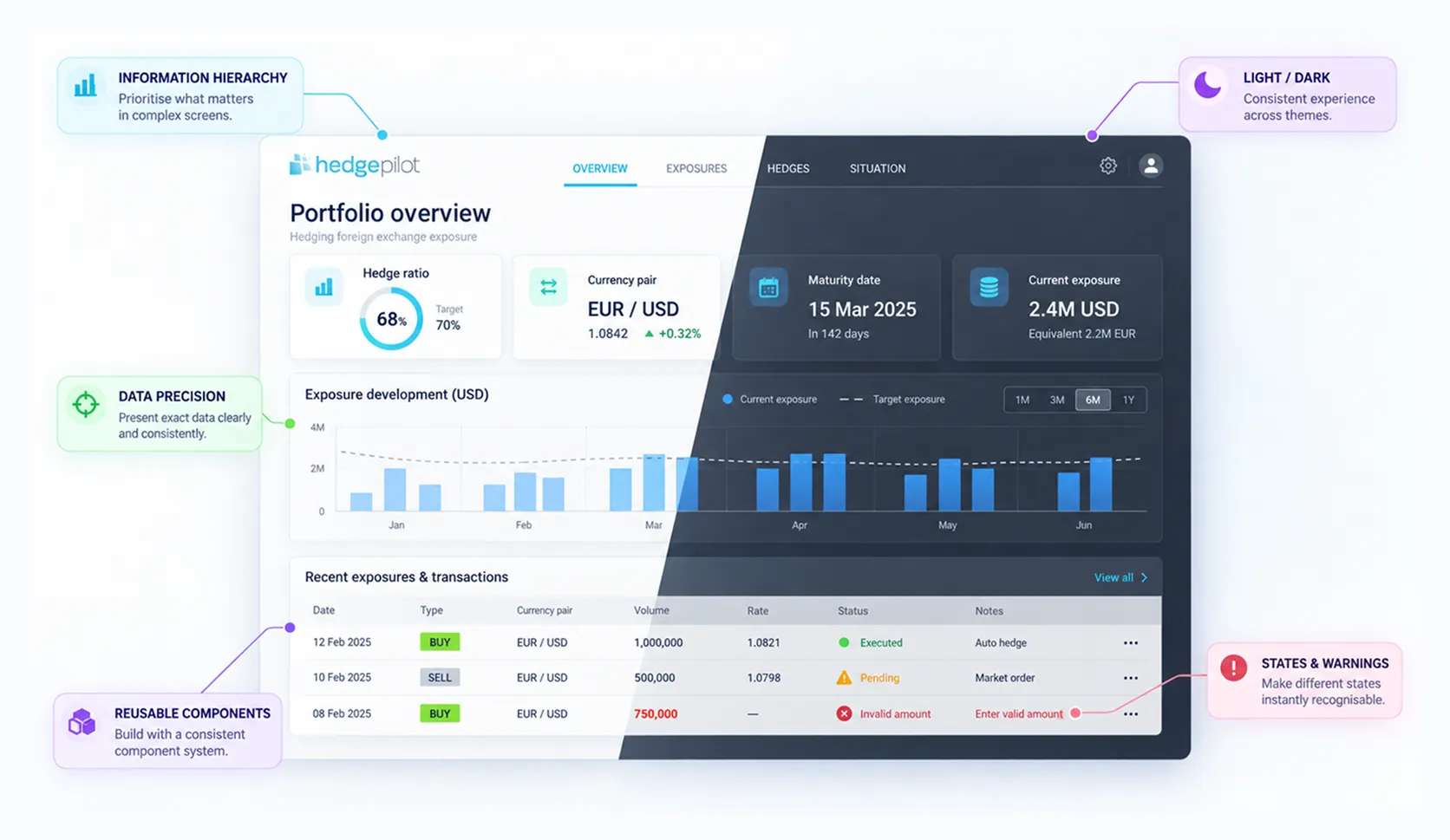HedgePilot dashboard in light and dark themes, with notes on information hierarchy, data precision, reusable components, and states