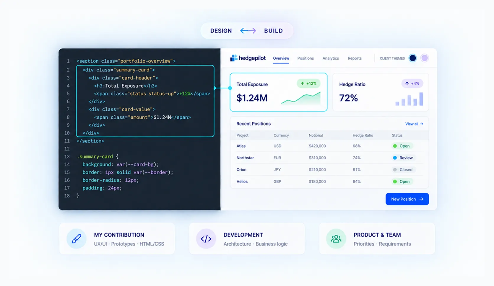 Highlighted HTML/CSS code connected to the matching component in the HedgePilot interface, next to how responsibilities were split between design, development, and product