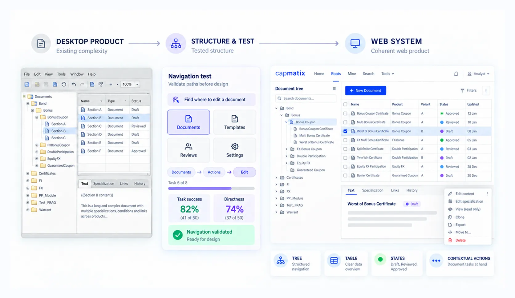 From WebDD to Capmatix: the original desktop application, the navigation tree test with success and directness results, and the resulting web system