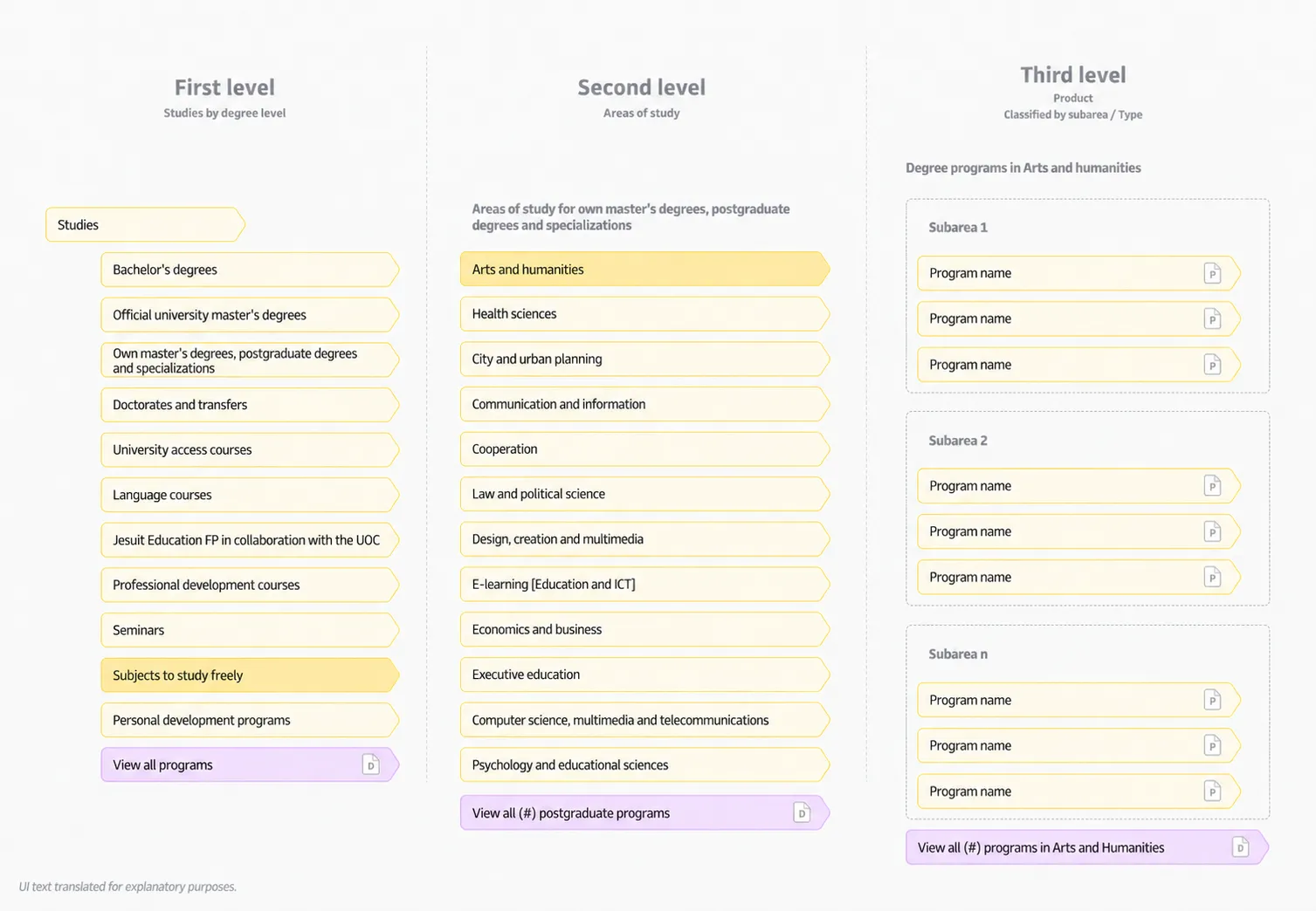 First-, second-, and third-level architecture of the mega menu