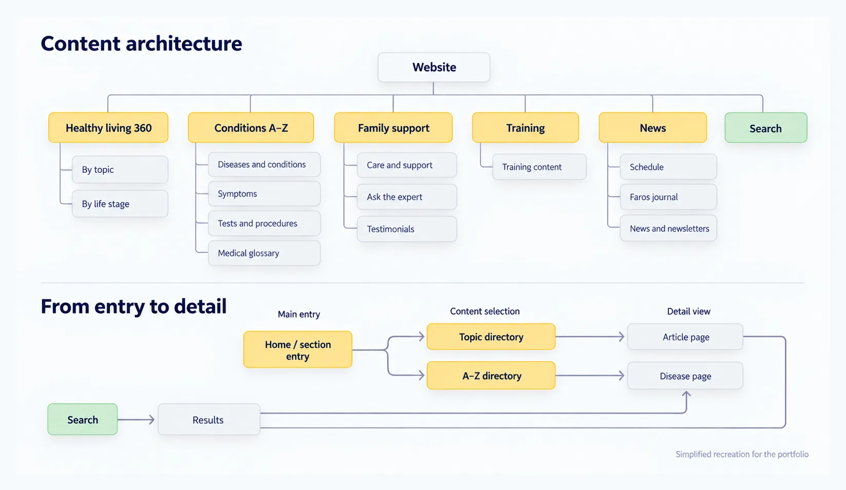 Sitemap and content architecture diagram: from the general entry point to detailed information