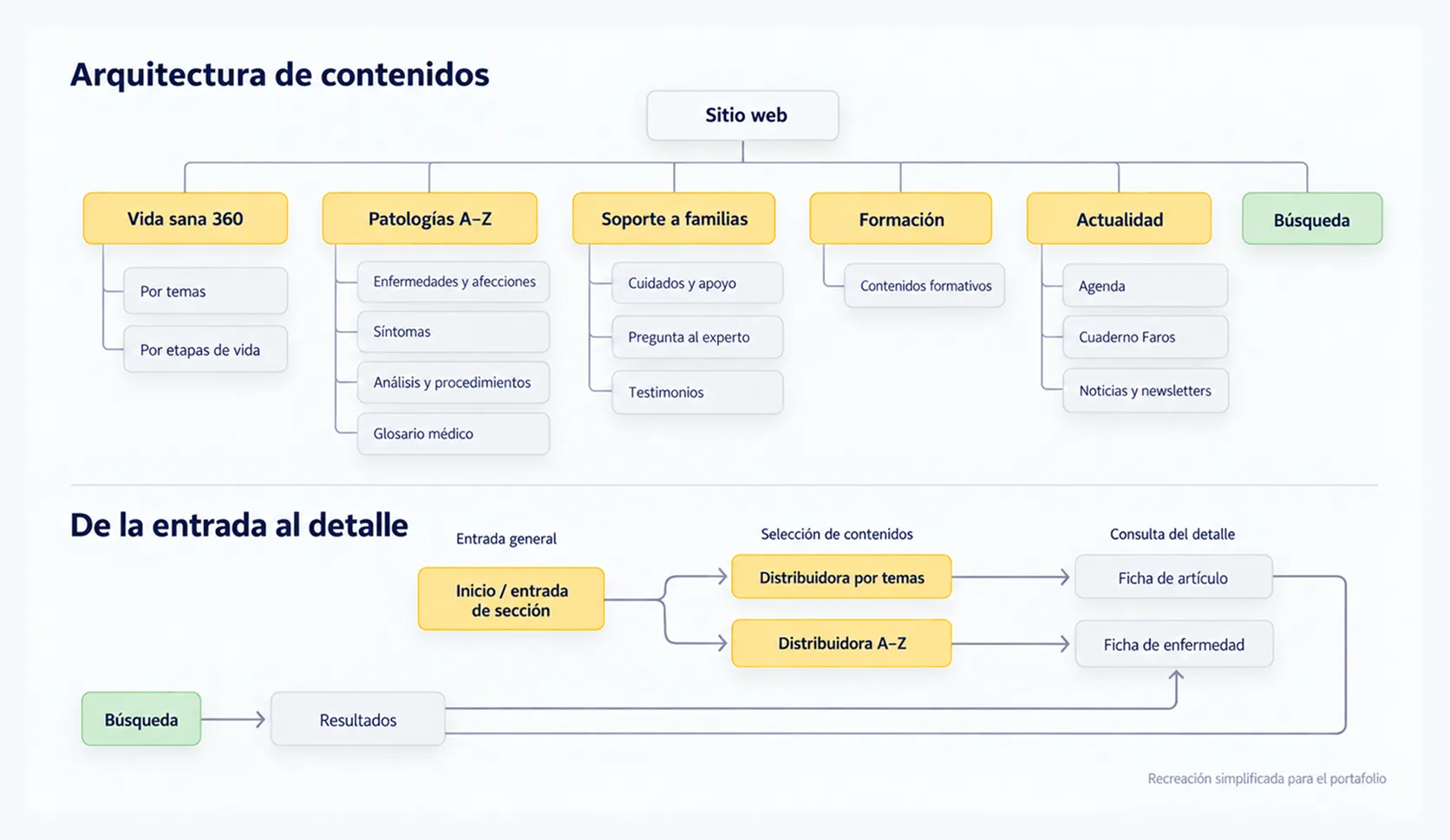 Sitemap y diagrama de arquitectura de contenidos: de la entrada general a la consulta de detalle