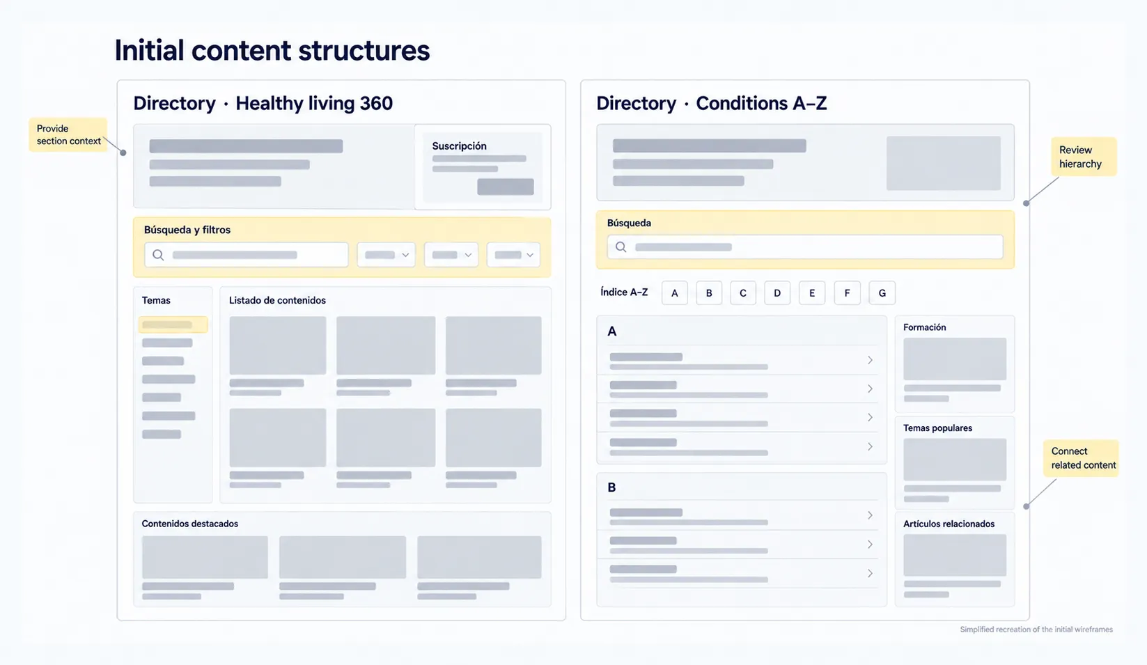 First wireframes of the healthy living 360 and conditions A–Z hub pages