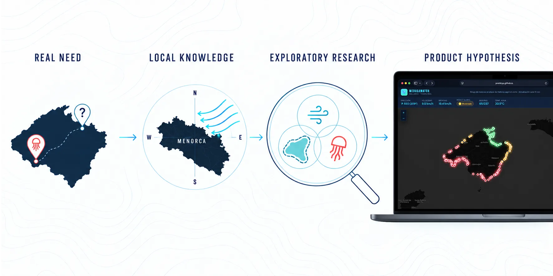 From local knowledge about wind and jellyfish to the MedusaWatch product hypothesis