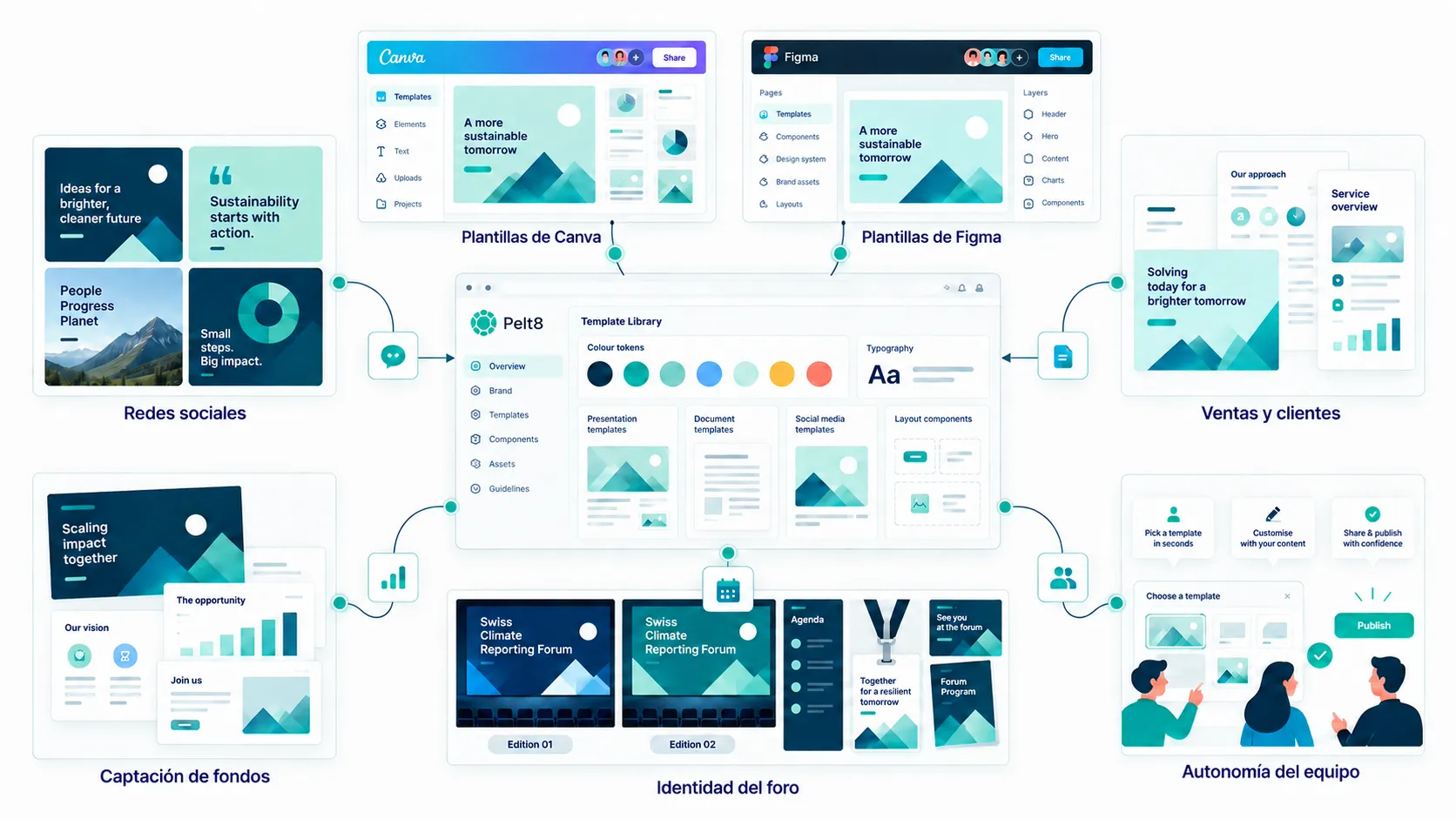 Materiales públicos de Pelt8: gráfica del Swiss Climate Reporting Forum y templates de presentaciones en Canva y Figma