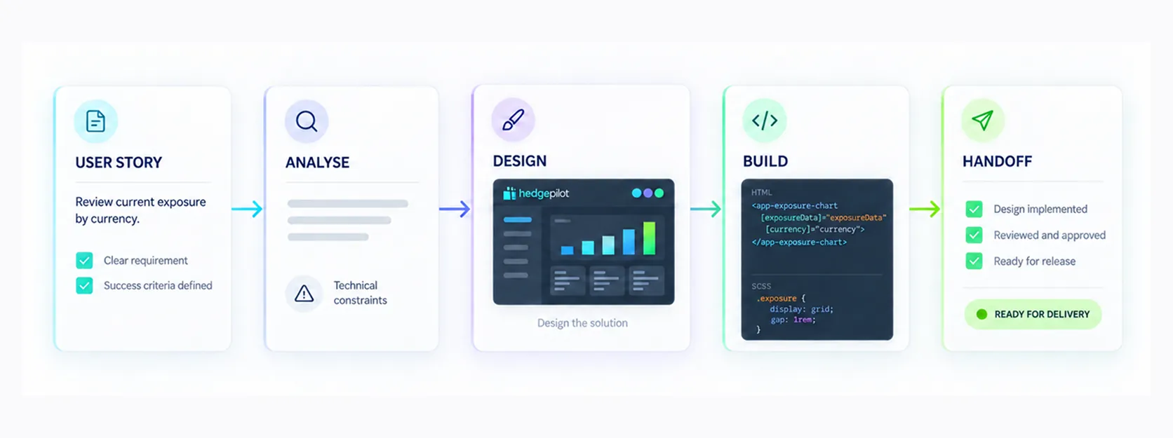 Diagram of a complete user story flow: user story, analyze, design, build, and handoff, with acceptance criteria at each stage