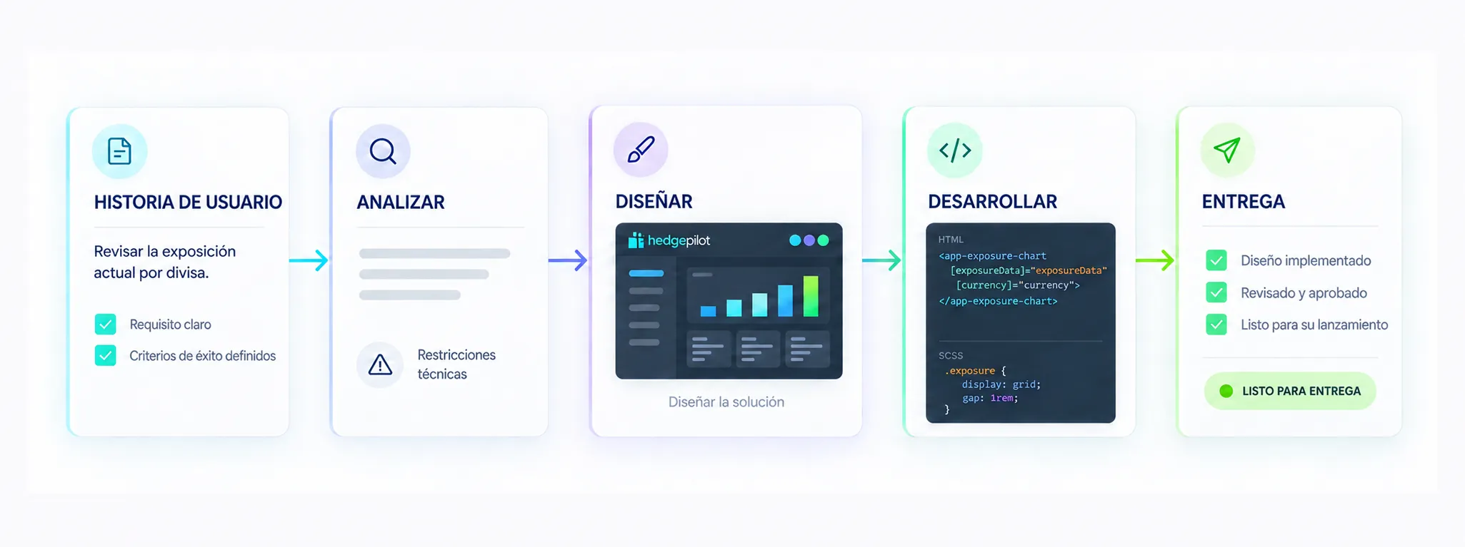 Diagrama del flujo de una user story completa: user story, analyse, design, build y handoff, con criterios de aceptación en cada etapa