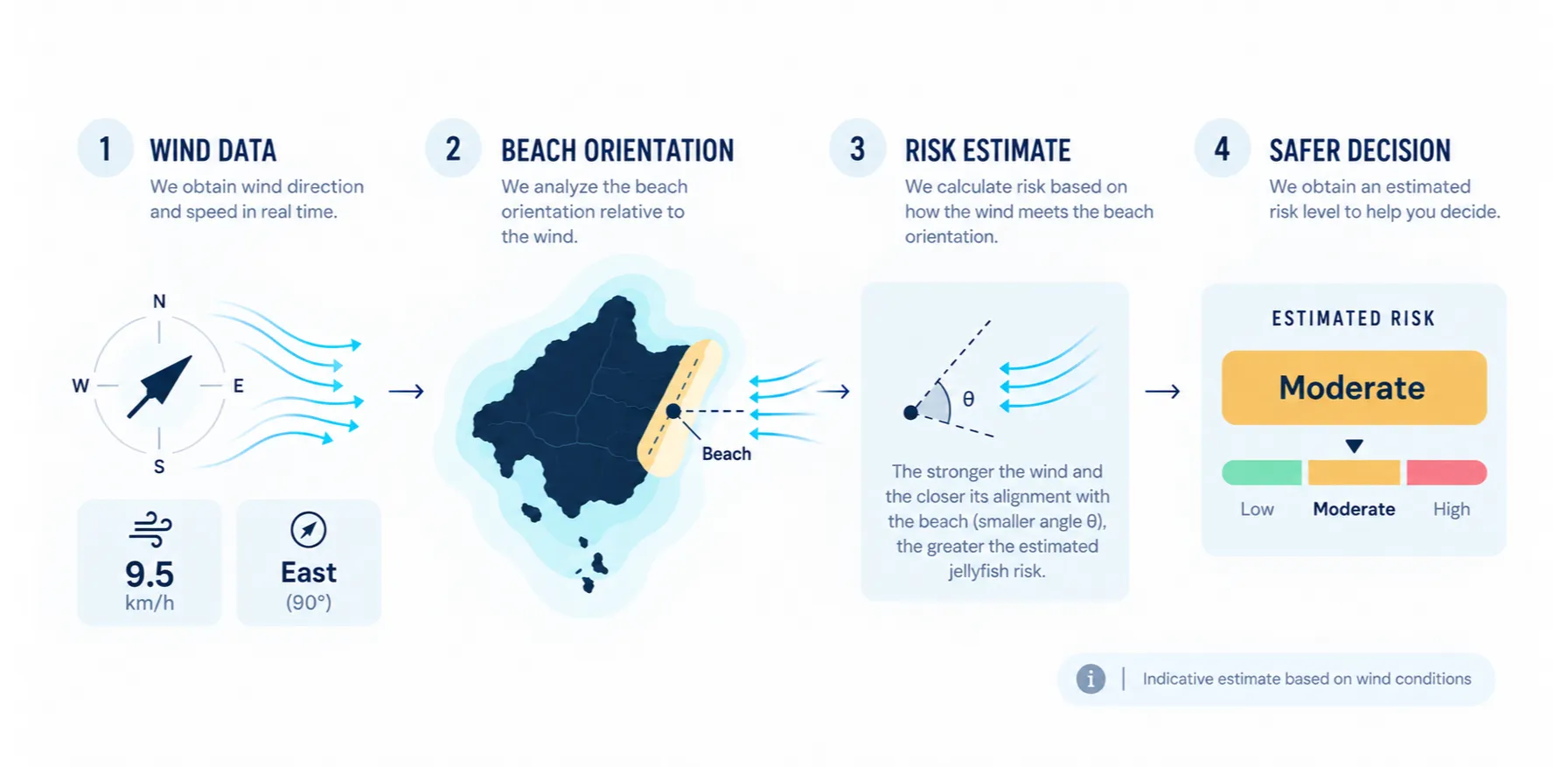 Model that turns wind direction and speed into an estimated risk level for each beach